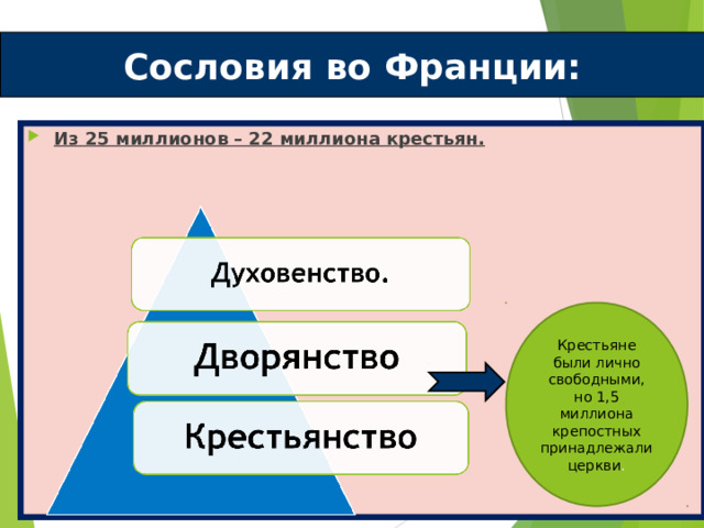 Сословия во Франции: Из 25 миллионов – 22 миллиона крестьян. Крестьяне были лично свободными, но 1,5 миллиона крепостных принадлежали церкви . 