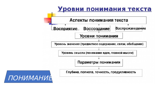           ПОНИМАНИЕ 