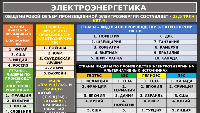ЭЛЕКТРОЭНЕРГЕТИКА ОБЩЕМИРОВОЙ ОБЪЕМ ПРОИЗВЕДЕННОЙ ЭЛЕКТРОЭНЕРГИИ СОСТАВЛЯЕТ - 23,5 ТРЛН КВТ.Ч. СТРАНЫ – ЛИДЕРЫ ПО ПРОИЗВОДСТВУ ЭЛЕКТРОЭНЕРГИИ СТРАНЫ – ЛИДЕРЫ ПО ПРОИЗВОДСТВУ ЭЛЕКТРОЭНЕРГИИ ТЭС КИТАЙ СТРАНЫ – ЛИДЕРЫ ПО ПРОИЗВОДСТВУ ЭЛЕКТРОЭНЕРГИИ НА ГЭС ПОЛЬША 2. США НОРВЕГИЯ 2. ЮАР 6. ДРК 2. ШВЕЙЦАРИЯ 3. САУДОВСКАЯ АРАВИЯ 3. ИНДИЯ 7. ТАНЗАНИЯ 3. ХОРВАТИЯ 4. РОССИЯ 4. ЛИВИЯ 8. КАМЕРУН 5. БАХРЕЙН 4. ВЬЕТНАМ 5. ЯПОНИЯ 6. ИРАК 5. ШРИ - ЛАНКА 9. БРАЗИЛИЯ 10. КАНАДА 7. ДАНИЯ СТРАНЫ ЛИДЕРЫ ПО ПРОИЗВОДСТВУ ЭЛЕКТРОЭНЕРГИИ НА АЛЬТЕРНАТИВНЫХ ИСТОЧНИКАХ ГЕОТЭС ИСЛАНДИЯ ВЭС 2. ФРАНЦИЯ ГЕЛИОЭС США 3. ЯПОНИЯ США 2. ГЕРМАНИЯ ПЭС 4. КИТАЙ КАНАДА 3. ДАНИЯ 2. ЯПОНИЯ 3. ИЗРАИЛЬ 5. США 2. ФРАНЦИЯ 4. НОРВЕГИЯ 3. США 6. НОВАЯ ЗЕЛАНДИЯ 4. КИПР 5. ИСПАНИЯ 4. КИТАЙ 5. ТУРЦИЯ 5. ИНДИЯ 6. ЮЖ. КОРЕЯ СТРАНЫ – ЛИДЕРЫ ПО ПРОИЗВОДСТВУ ЭЛЕКТРОЭНЕРГИИ НА АЭС ФРАНЦИЯ 2. БЕЛЬГИЯ 3. ЛИТВА 4. СЛОВЕНИЯ КРУПНЕЙШИЕ ГЭС МИРА «ТРИ УЩЕЛЬЯ» И «СИЛОДУ» - КИТАЙ ( Р.ЯНЦЗЫ) . «ИТАЙПУ» - БРАЗИЛИЯ – ПАРАГВАЙ ( Р.ПАРАНА) 