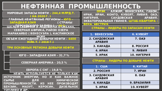 НЕФТЯННАЯ ПРОМЫШЛЕННОСТЬ МИРОВЫЕ ЗАПАСЫ НЕФТИ – 244,4 МЛРД.Т. ( НА 2020 Г. )  ОПЭК – АЛЖИР, ВЕНЕСУЭЛА, ГАБОН, ИРАК, ИРАН, КОНГО, КУВЕЙТ, ЛИВИЯ. ОАЭ, НИГЕРИЯ, САУДОВСКАЯ АРАВИЯ. ЭКВАТОРИАЛЬНАЯ ГВИНЕЯ. ШТАБ-КВАРТИРА : ВЕНА, АВСТРИЯ. ГЛАВНЫЕ НЕФТЯННЫЕ РЕГИОНЫ – ЮГО – ЗАПАДНАЯ АЗИЯ ( СТРАНЫ ПЕРСИДСКОГО ЗАЛИВА ) - 48 %  СТРАНЫ – ЛИДЕРЫ ПО ЗАПАСАМ НЕФТИ ШЕЛЬФ СЕВЕРНОГО ЛЕДОВИТОГО ОКЕАНА, СЕВЕРНАЯ АФРИКА, РАЙОН ОЗЕРА МАРАКАЙБО ( ВЕНЕСУЭЛА ), КАСПИЙСКОЕ МОРЕ ВЕНЕСУЭЛА 6. КУВЕЙТ 2. САУДОВСКАЯ АРАВИЯ 7. ОАЭ 3. КАНАДА 4. ИРАН 8. РОССИЯ 9. ЛИВИЯ 5. ИРАК 10. НИГЕРИЯ ОБЪЕМ ЕЖЕГОДНОЙ ДОБЫЧИ НЕФТИ – 4400 МЛН.Т. ( 2018 Г.) ТРИ ОСНОВНЫХ РЕГИОНА ДОБЫЧИ НЕФТИ ЮГО – ЗАПАДНАЯ АЗИЯ – 31,7 %  СТРАНЫ – ЛИДЕРЫ ПО ДОБЫЧЕ НЕФТИ СЕВЕРНАЯ АМЕРИКА – 20,5 % США 2. РОССИЯ 6. КИТАЙ 3. САУДОВСКАЯ АРАВИЯ 7. ИРАН 8. ОАЭ 4. КАНАДА 5. ИРАК 9. БРАЗИЛИЯ 10. КУВЕЙТ ЕВРОПА С СНГ – 19,8 %  НЕФТЬ ИСПОЛЬЗУЕТСЯ НЕ ТОЛЬКО КАК ИСТОЧНИК ЭНЕРГИИ, НО И КАК ВАЖНОЕ СЫРЬЕ ДЛЯ ХИМИЧЕСКОЙ ПРОМЫШЛЕННОСТИ. ИЗ НЕЕ ПРОИЗВОДЯТ БЕНЗИН, МАЗУТ, КЕРОСИН, ДИЗЕЛЬНОЕ ТОПЛИВО И ДР. 