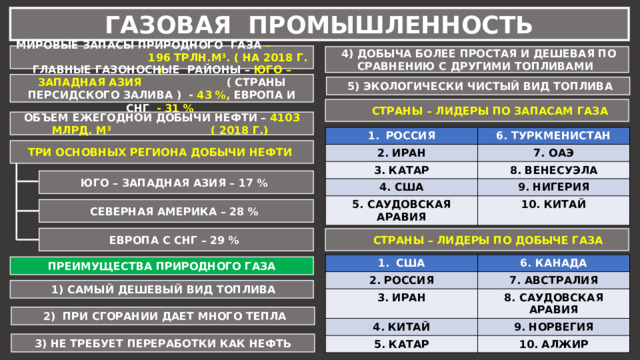 ГАЗОВАЯ ПРОМЫШЛЕННОСТЬ МИРОВЫЕ ЗАПАСЫ ПРИРОДНОГО ГАЗА – 196 ТРЛН.М³. ( НА 2018 Г. )  4) ДОБЫЧА БОЛЕЕ ПРОСТАЯ И ДЕШЕВАЯ ПО СРАВНЕНИЮ С ДРУГИМИ ТОПЛИВАМИ ГЛАВНЫЕ ГАЗОНОСНЫЕ РАЙОНЫ – ЮГО – ЗАПАДНАЯ АЗИЯ ( СТРАНЫ ПЕРСИДСКОГО ЗАЛИВА ) - 43 %, ЕВРОПА И СНГ - 31 %  5) ЭКОЛОГИЧЕСКИ ЧИСТЫЙ ВИД ТОПЛИВА  СТРАНЫ – ЛИДЕРЫ ПО ЗАПАСАМ ГАЗА ОБЪЕМ ЕЖЕГОДНОЙ ДОБЫЧИ НЕФТИ – 4103 МЛРД. М³ ( 2018 Г.) РОССИЯ 6. ТУРКМЕНИСТАН 2. ИРАН 7. ОАЭ 3. КАТАР 4. США 8. ВЕНЕСУЭЛА 9. НИГЕРИЯ 5. САУДОВСКАЯ АРАВИЯ 10. КИТАЙ ТРИ ОСНОВНЫХ РЕГИОНА ДОБЫЧИ НЕФТИ ЮГО – ЗАПАДНАЯ АЗИЯ – 17 % СЕВЕРНАЯ АМЕРИКА – 28 % ЕВРОПА С СНГ – 29 %  СТРАНЫ – ЛИДЕРЫ ПО ДОБЫЧЕ ГАЗА США 2. РОССИЯ 6. КАНАДА 3. ИРАН 7. АВСТРАЛИЯ 8. САУДОВСКАЯ АРАВИЯ 4. КИТАЙ 5. КАТАР 9. НОРВЕГИЯ 10. АЛЖИР  ПРЕИМУЩЕСТВА ПРИРОДНОГО ГАЗА  1) САМЫЙ ДЕШЕВЫЙ ВИД ТОПЛИВА  2) ПРИ СГОРАНИИ ДАЕТ МНОГО ТЕПЛА 3) НЕ ТРЕБУЕТ ПЕРЕРАБОТКИ КАК НЕФТЬ 