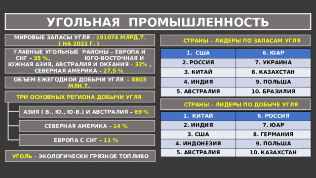 УГОЛЬНАЯ ПРОМЫШЛЕННОСТЬ МИРОВЫЕ ЗАПАСЫ УГЛЯ – 191074 МЛРД.Т. ( НА 2022 Г. )  СТРАНЫ – ЛИДЕРЫ ПО ЗАПАСАМ УГЛЯ ГЛАВНЫЕ УГОЛЬНЫЕ РАЙОНЫ – ЕВРОПА И СНГ – 35 %, ЮГО-ВОСТОЧНАЯ И ЮЖНАЯ АЗИЯ, АВСТРАЛИЯ И ОКЕАНИЯ – 32% , СЕВЕРНАЯ АМЕРИКА – 27,5 % США 2. РОССИЯ 6. ЮАР 7. УКРАИНА 3. КИТАЙ 4. ИНДИЯ 8. КАЗАХСТАН 9. ПОЛЬША 5. АВСТРАЛИЯ 10. БРАЗИЛИЯ ОБЪЕМ ЕЖЕГОДНОЙ ДОБЫЧИ УГЛЯ – 8803 МЛН.Т. ТРИ ОСНОВНЫХ РЕГИОНА ДОБЫЧИ УГЛЯ  СТРАНЫ – ЛИДЕРЫ ПО ДОБЫЧЕ УГЛЯ АЗИЯ ( В., Ю., Ю-В.) И АВСТРАЛИЯ – 69 % КИТАЙ 2. ИНДИЯ 6. РОССИЯ 3. США 7. ЮАР 8. ГЕРМАНИЯ 4. ИНДОНЕЗИЯ 5. АВСТРАЛИЯ 9. ПОЛЬША 10. КАЗАХСТАН СЕВЕРНАЯ АМЕРИКА – 14 % ЕВРОПА С СНГ – 11 % УГОЛЬ – ЭКОЛОГИЧЕСКИ ГРЯЗНОЕ ТОПЛИВО 