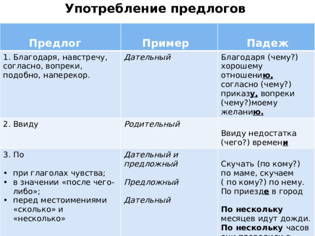 Употребление предлогов   Предлог  1. Благодаря, навстречу, согласно, вопреки, подобно, наперекор.  Пример  Дательный 2. Ввиду  Падеж Благодаря (чему?) хорошему отношени ю, согласно (чему?) приказ у, вопреки (чему?)моему желани ю. 3. По Родительный Дательный и предложный при глаголах чувства; в значении «после чего-либо»; перед местоимениями «сколько» и «несколько»  Ввиду недостатка (чего?) времен и Скучать (по кому?) по маме, скучаем ( по кому?) по нему. Предложный По приезд е в город  Дательный По нескольку месяцев идут дожди. По нескольку часов они проводили в горах. По скольку часов нужно работать каждый день? 