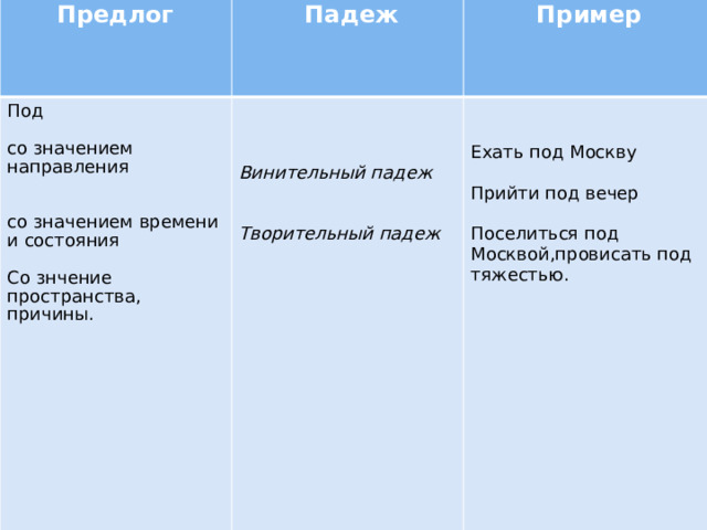  Предлог  Падеж Под   Пример  со значением направления  Винительный падеж Ехать под Москву  со значением времени и состояния Прийти под вечер  Творительный падеж Со знчение пространства, причины. Поселиться под Москвой,провисать под тяжестью. 