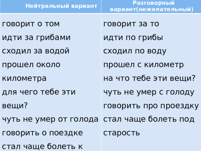  Нейтральный вариант  Разговорный вариант(нежелательный) говорит о том говорит за то идти за грибами сходил за водой идти по грибы прошел около километра сходил по воду для чего тебе эти вещи? прошел с километр чуть не умер от голода на что тебе эти вещи? говорить о поездке чуть не умер с голоду стал чаще болеть к старости говорить про проездку стал чаще болеть под старость 