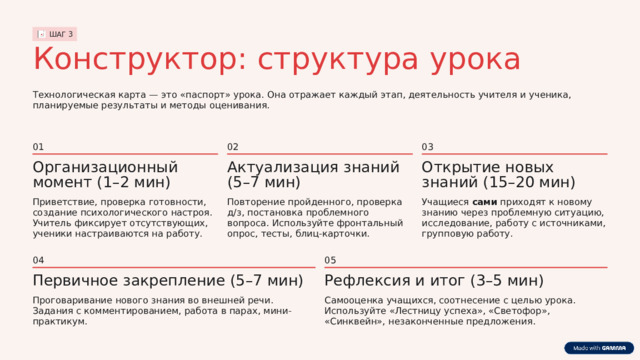 ШАГ 3 Конструктор: структура урока Технологическая карта — это «паспорт» урока. Она отражает каждый этап, деятельность учителя и ученика, планируемые результаты и методы оценивания. 01 02 03 Открытие новых знаний (15–20 мин) Организационный момент (1–2 мин) Актуализация знаний (5–7 мин) Учащиеся сами приходят к новому знанию через проблемную ситуацию, исследование, работу с источниками, групповую работу. Повторение пройденного, проверка д/з, постановка проблемного вопроса. Используйте фронтальный опрос, тесты, блиц-карточки. Приветствие, проверка готовности, создание психологического настроя. Учитель фиксирует отсутствующих, ученики настраиваются на работу. 04 05 Первичное закрепление (5–7 мин) Рефлексия и итог (3–5 мин) Проговаривание нового знания во внешней речи. Задания с комментированием, работа в парах, мини-практикум. Самооценка учащихся, соотнесение с целью урока. Используйте «Лестницу успеха», «Светофор», «Синквейн», незаконченные предложения. 
