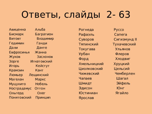 Ответы, слайды 2- 63 Авиценна Альба Рогнеда Руссо Рафаэль Сапега Бисмарк Багратион Витовт Владимир Суворов Сигизмунд II Гедимин Ганди Тяпинский Тухачевский Дали Данте Токугава Ульянов Евфросинья Жанна Урбан Флеров Жуков Заслонов Форд Хлодвиг Зорге Игнатовский Хмельницкий Хруцкий Циолковский Цельсий Игорь Кейстут Чижевский Чемберлен Крамзин Кант Чапаев Шагал Люмьер Лещинский Шмидт Эйфель Магелан Маркс Эдисон Юнг Муцухито Нобель Юстиниан Ягайло Нострадамус Оттон Ярослав Ольгерд Олег Понятовский Принцип 