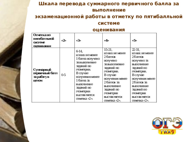 Шкала перевода суммарного первичного балла за выполнение  экзаменационной работы в отметку по пятибалльной системе  оценивания 