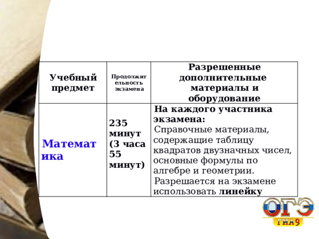 Учебный предмет Продолжительность Математика экзамена Разрешенные дополнительные 235 минут материалы и оборудование (3 часа 55 минут) На каждого участника экзамена:   Справочные материалы, содержащие таблицу квадратов двузначных чисел, основные формулы по алгебре и геометрии. Разрешается на экзамене использовать линейку 
