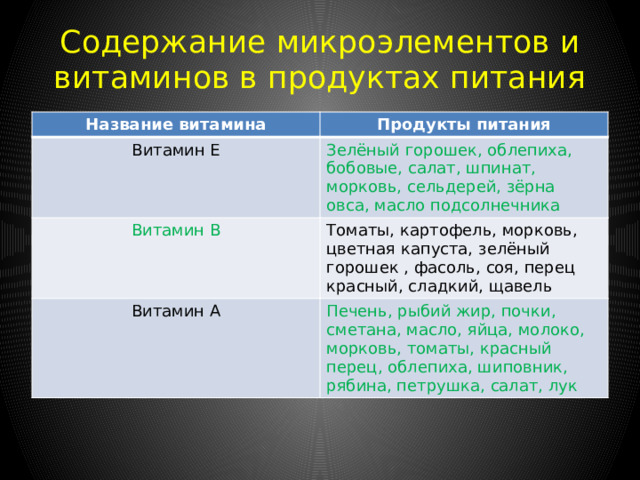 Содержание микроэлементов и витаминов в продуктах питания Название микроэлемента и витамина Продукты питания железо Брюква, свёкла, шпинат, морковь, помидоры, редька, капуста, мясо, фасоль, салат, хлебопродукты. магний Хлеб ржаной, пшеничный ,каша гречневая, овсяная, сыр, кефир, шоколад, палтус, морковь, свекла, картофель, черная смородина. витамин С Петрушка, чёрная смородина, шиповник, капуста, картофель, лимоны, мандарины, помидоры, зелёный лук. 
