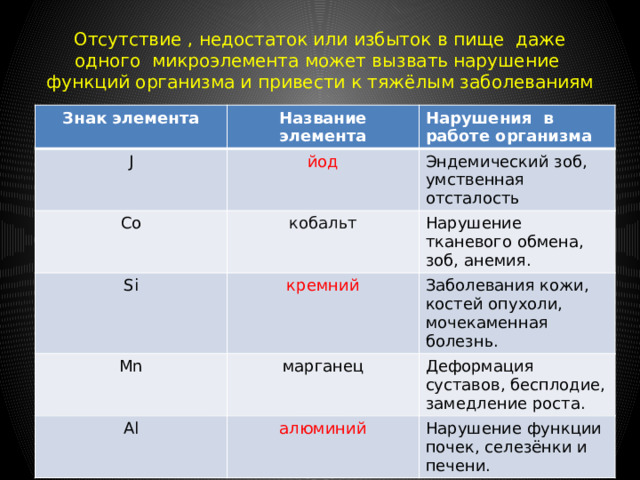 Участие микроэлементов в жизнедеятельности организма Алюминий - отвечает за регенерацию костной ткани. Хром- активизирует инсулин, запасы гликогена в печени и мышцах. Марганец – синтезирует нуклеиновые кислоты, участвует в кроветворении, повышает иммунитет. 