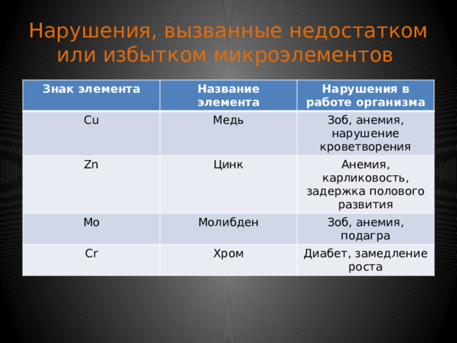 Отсутствие , недостаток или избыток в пище даже одного микроэлемента может вызвать нарушение функций организма и привести к тяжёлым заболеваниям Знак элемента Название элемента J Нарушения в работе организма йод Со кобальт Si Эндемический зоб, умственная отсталость Нарушение тканевого обмена, зоб, анемия. кремний Мn марганец Заболевания кожи, костей опухоли, мочекаменная болезнь. Аl Деформация суставов, бесплодие, замедление роста. алюминий Нарушение функции почек, селезёнки и печени. 