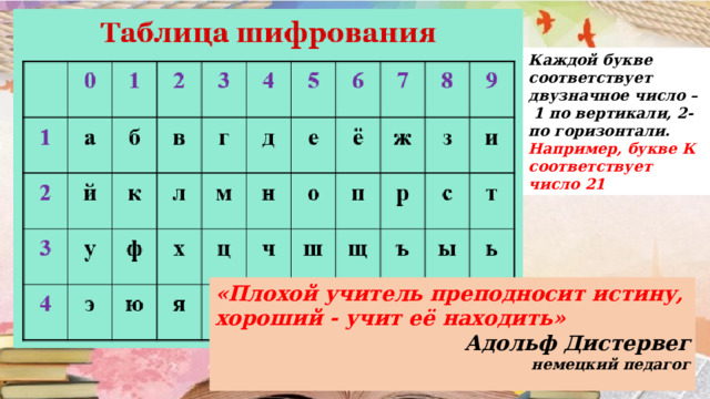 Каждой букве соответствует двузначное число –  1 по вертикали, 2-по горизонтали. Например, букве К соответствует число 21 «Плохой учитель преподносит истину, хороший - учит её находить» Адольф Дистервег немецкий педагог  