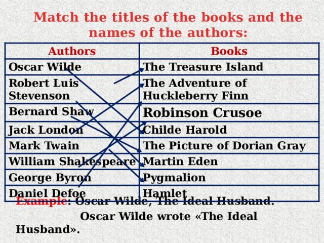 Match the titles of the books and the names of the authors: Authors Books Oscar Wilde The Treasure Island Robert Luis Stevenson The Adventure of Huckleberry Finn Bernard Shaw Robinson Crusoe Jack London Mark Twain Childe Harold The Picture of Dorian Gray William Shakespeare Martin Eden George Byron Pygmalion Daniel Defoe Hamlet Example : Oscar Wilde, The Ideal Husband.  Oscar Wilde wrote «The Ideal Husband».  