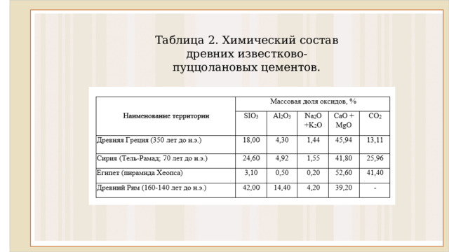 Таблица 2. Химический состав древних известково-пуццолановых цементов. 