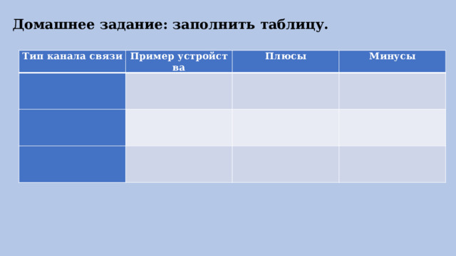   Домашнее задание: заполнить таблицу.   Тип канала связи   Пример устройства       Плюсы Минусы                       