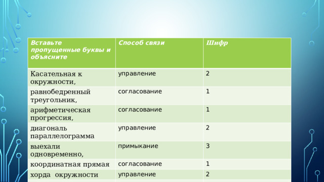 Вставьте пропущенные буквы и объясните Способ связи Касательная к окружности ,   Шифр управление равнобедренный треугольник , арифметическая прогрессия ,  2 согласование диагональ параллелограмма согласование 1 выехали одновременно, управление 1 координатная прямая примыкание 2 3 согласование хорда окружности 1 управление прямоугольный треугольник 2 согласование 1 