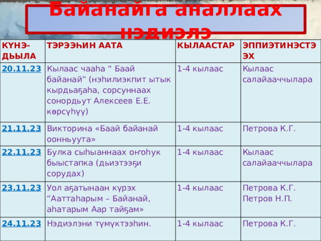 Байанайга аналлаах нэдиэлэ КҮНЭ-ДЬЫЛА ТЭРЭЭҺИН ААТА 20.11.23 КЫЛААСТАР Кылаас чааһа “ Баай байанай” (нэһилиэкпит ытык кырдьаҕаһа, сорсуннаах сонордьут Алексеев Е.Е. көрсүһүү) 21.11.23 ЭППИЭТИНЭСТЭЭХ 1-4 кылаас Викторина «Баай байанай оонньуута» 22.11.23 Булка сыһыаннаах оҥоһук быыстапка (дьиэтээҕи сорудах) Кылаас салайааччылара 1-4 кылаас 23.11.23 24.11.23 Уол аҕатынаан күрэх “Ааттаһарым – Байанай, аһатарым Аар тайҕам» Петрова К.Г. 1-4 кылаас Кылаас салайааччылара 1-4 кылаас Нэдиэлэни түмүктээһин. Петрова К.Г. 1-4 кылаас Петров Н.П. Петрова К.Г. 