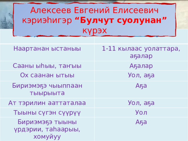 Алексеев Евгений Елисеевич кэриэһигэр “Булчут суолунан” күрэх Күрэх аата Ким кыттара Наартанан ыстаныы 1-11 кылаас уолаттара, аҕалар Сааны ыһыы, таҥыы Аҕалар Ох саанан ытыы Уол, аҕа Бириэмэҕэ чыыппаан тыырыыта Аҕа Ат тэрилин ааттаталаа Уол, аҕа Тыыны сүгэн сүүрүү Уол Бириэмэҕэ тыыны үрдэрии, таһаарыы, хомуйуу Аҕа 
