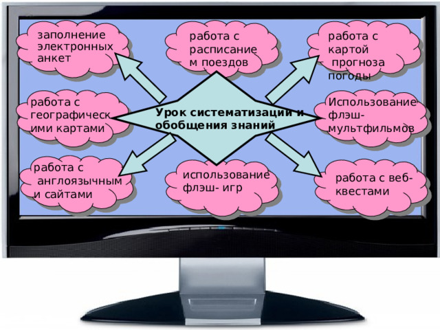 работа с картой  прогноза погоды работа с расписанием поездов заполнение электронных анкет Использование флэш- мультфильмов работа с географическими картами Урок систематизации и обобщения знаний работа с  англоязычными сайтами использование флэш- игр работа с веб- квестами 
