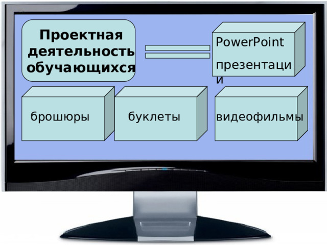 Проектная деятельность обучающихся PowerPoint   презентации брошюры буклеты видеофильмы 