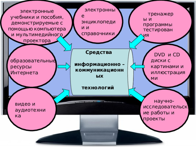    электронные энциклопедии и справочники электронные учебники и пособия, демонстрируемые с помощью компьютера и мультимедийного проектора     тренажеры и программы тестирования    DVD  и CD диски с картинами и иллюстрациями образовательные ресурсы Интернета Средства   информационно –коммуникационных  технологий          научно-исследовательские работы и проекты видео и аудиотехника 