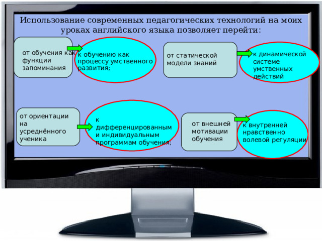 Использование современных педагогических технологий на моих уроках английского языка позволяет перейти : от обучения как функции запоминания к динамической системе умственных действий к обучению как процессу умственного развития; от статической модели знаний от ориентации на усреднённого ученика к дифференцированным и индивидуальным программам обучения; от внешней мотивации обучения к внутренней нравственно волевой регуляции 