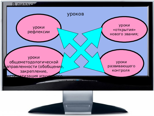 В дидактической системе выделяются четыре типа уроков  уроки рефлексии уроки «открытия» нового звания; уроки развивающего контроля уроки общеметодологической направленности (обобщение, закрепление, систематизация изученного материала) 