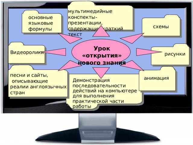 мультимедийные конспекты-презентации, содержащие краткий текст основные языковые формулы  схемы Урок «открытия» нового знания Видеоролики рисунки песни и сайты,  описывающие реалии англоязычных стран анимация Демонстрация последовательности действий на компьютере для выполнения практической части работы 