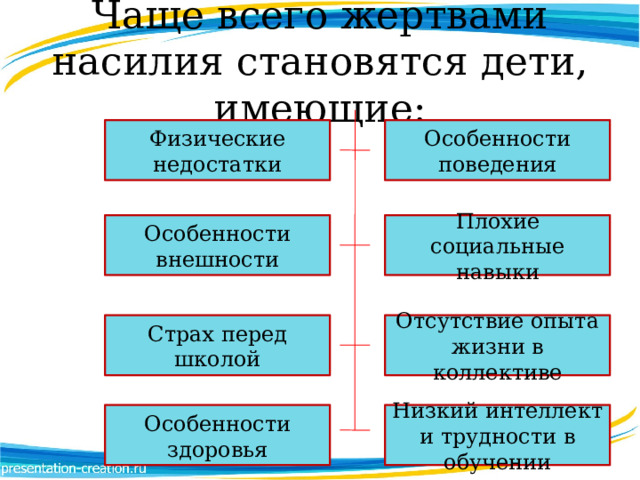 Чаще всего жертвами насилия становятся дети, имеющие: Физические недостатки Особенности поведения Особенности внешности Плохие социальные навыки Страх перед школой Отсутствие опыта жизни в коллективе Особенности здоровья Низкий интеллект и трудности в обучении 