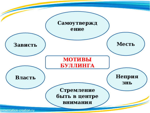 Самоутверждение Месть Зависть МОТИВЫ БУЛЛИНГА Власть Неприязнь Стремление быть в центре внимания 