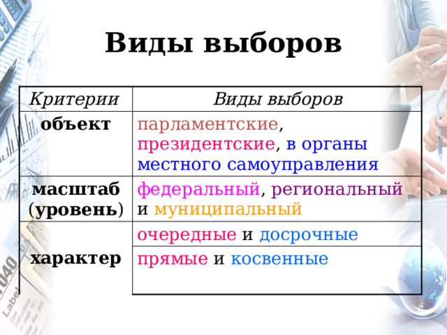 Виды выборов Критерии Виды выборов объект парламентские , президентские , в органы местного самоуправления масштаб ( уровень ) федеральный , региональный и муниципальный  характер очередные  и досрочные прямые и косвенные 
