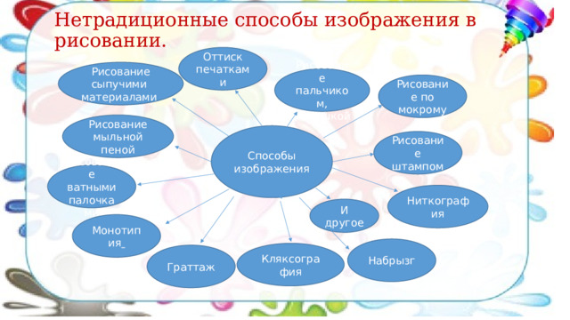 Нетрадиционные способы изображения в рисовании. Оттиск печатками Рисование сыпучими материалами Рисование пальчиком, ладошкой Рисование по мокрому Рисование мыльной пеной Способы изображения Рисование штампом Рисование ватными палочками Ниткография И другое Монотипия  Набрызг Кляксография Граттаж 