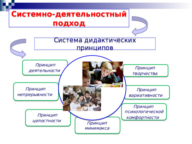 Системно-деятельностный подход Cистема дидактических принципов Принцип деятельности   Принцип  творчества   Принцип  непрерывности     Принцип  вариативности    Принцип  психологической комфортности    Принцип  целостности    Принцип  минимакса   