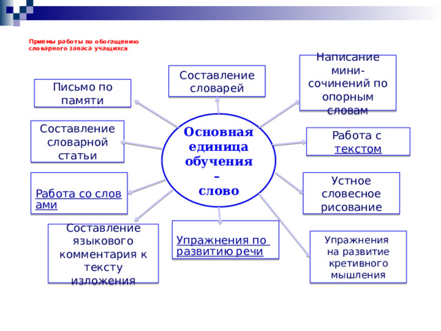   Приемы работы по обогащению  словарного запаса учащихся    Написание мини-сочинений по опорным словам Составление словарей Письмо по памяти Основная единица обучения – слово Составление словарной статьи Работа с текстом Работа со словами Устное словесное рисование Упражнения по развитию речи Составление языкового комментария к тексту изложения Упражнения на развитие кретивного мышления 