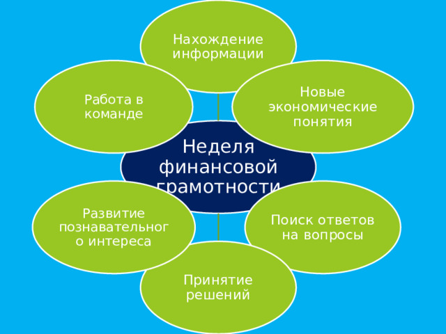 Нахождение информации Новые экономические понятия Работа в команде Неделя финансовой грамотности Поиск ответов на вопросы Развитие познавательного интереса Принятие решений 