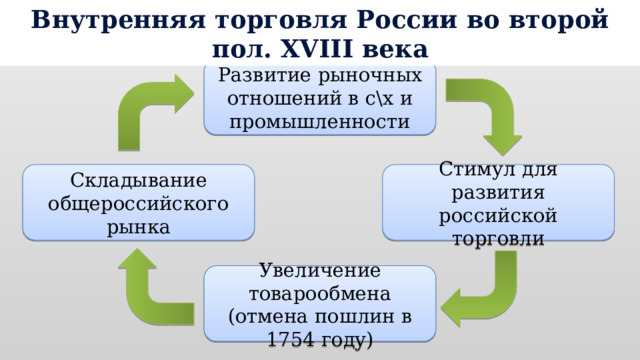 Внутренняя торговля России во второй пол. XVIII века Развитие рыночных отношений в с\х и промышленности Складывание общероссийского рынка Стимул для развития российской торговли Увеличение товарообмена (отмена пошлин в 1754 году) 