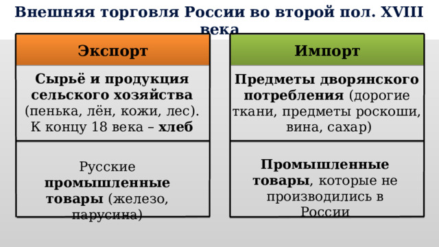 Внешняя торговля России во второй пол. XVIII века Экспорт Импорт Сырьё и продукция сельского хозяйства (пенька, лён, кожи, лес). К концу 18 века – хлеб Предметы дворянского потребления (дорогие ткани, предметы роскоши,  вина, сахар)  Промышленные товары ,  которые не производились в России Русские промышленные товары (железо, парусина) 