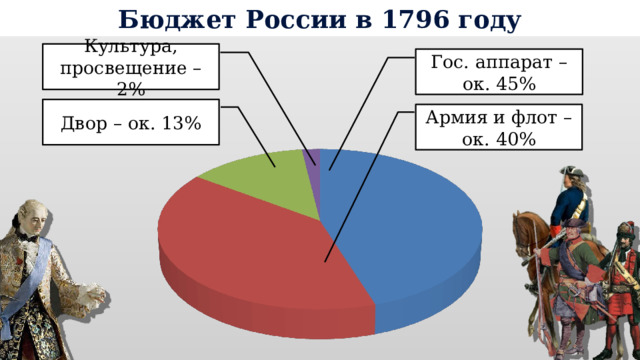Бюджет России в 1796 году Культура, просвещение – 2% Гос. аппарат – ок. 45% Двор – ок. 13% Армия и флот – ок. 40% 
