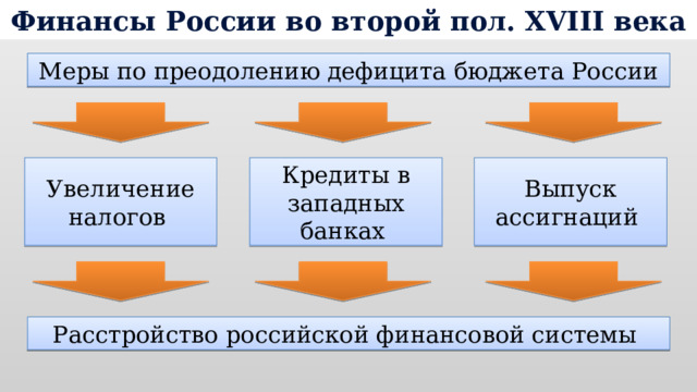 Финансы России во второй пол. XVIII века Меры по преодолению дефицита бюджета России Увеличение налогов Кредиты в западных банках Выпуск ассигнаций Расстройство российской финансовой системы 