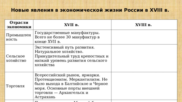 Новые явления в экономической жизни России в XVIII в.   Отрасли экономики XVII в. Промышленность XVIII в. Государственные мануфактуры. Всего не более 30 мануфактур в конце XVII в. Сельское хозяйство Экстенсивный путь развития. Натуральное хозяйство. Принудительный труд крепостных и низкий уровень развития сельского хозяйства Торговля Всероссийский рынок, ярмарки. Протекционизм. Меркантилизм. Не было выхода в Балтийское и Черное моря. Основные порты внешней торговли — Архангельск и Астрахань Финансы Подворная подать. Медный бунт в Москве 