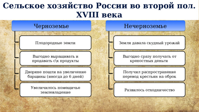 Сельское хозяйство России во второй пол. XVIII века Черноземье Нечерноземье Плодородные земли Земля давала скудный урожай Выгодно выращивать и продавать с\х продукты Выгодно сразу получать от крепостных деньги Дворяне пошли на увеличение барщины (иногда до 6 дней) Получил распространение перевод крестьян на оброк Развилось отходничество Увеличилось помещичье землевладение 
