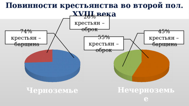 Повинности крестьянства во второй пол. XVIII века 26% крестьян – оброк 74% крестьян – 45% крестьян –  барщина  барщина 55% крестьян – оброк Нечерноземье Черноземье 
