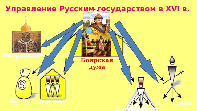 Управление Русским государством в XVI в. Митрополит Боярская дума Казна Дворец Волостели Наместники 