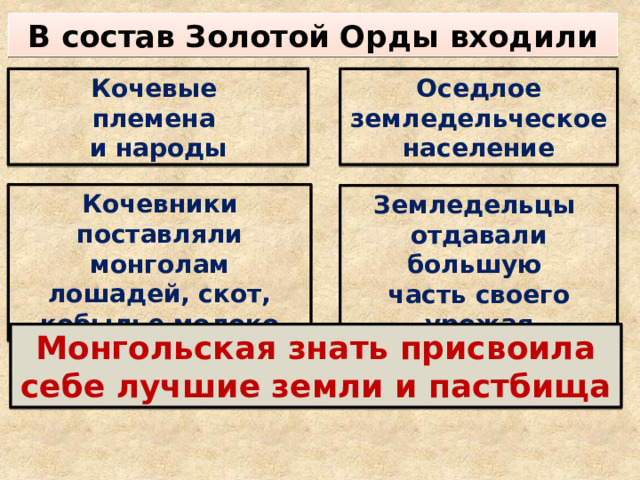 В состав Золотой Орды входили Кочевые Оседлое земледельческое население племена и народы Кочевники поставляли монголам лошадей, скот, кобылье молоко Земледельцы отдавали большую часть своего урожая Монгольская знать присвоила себе лучшие земли и пастбища 