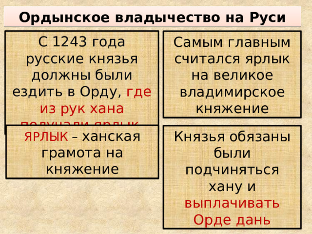 Ордынское владычество на Руси С 1243 года русские князья должны были ездить в Орду, где из рук хана получали ярлык Самым главным считался ярлык на великое владимирское княжение ЯРЛЫК  – ханская грамота на княжение Князья обязаны были подчиняться хану и  выплачивать Орде дань 
