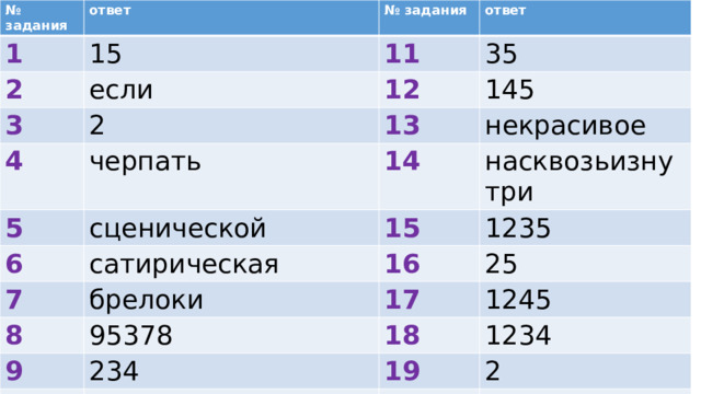 № задания ответ 1 2 № задания 15 если 3 ответ 11 35 12 2 4 145 13 черпать 5 6 некрасивое 14 сценической 7 сатирическая 15 насквозьизнутри 8 брелоки 16 1235 9 17 95378 25 10 234 18 1245 19 15 1234 20 2 123 
