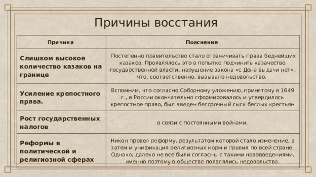 Причины восстания Причина Пояснение Слишком высокое количество казаков на границе   Постепенно правительство стало ограничивать права беднейших казаков. Проявлялось это в попытке подчинить казачество государственной власти, нарушение закона «с Дона выдачи нет», что, соответственно, вызывало недовольство.  Усиление крепостного права. Вспомним, что согласно Соборному уложению, принятому в 1649 г., в России окончательно сформировалось и утвердилось крепостное право, был введен бессрочный сыск беглых крестьян Рост государственных налогов в связи с постоянными войнами. Реформы в политической и религиозной сферах Никон провел реформу, результатом которой стало изменение, а затем и унификация религиозных норм и правил по всей стране. Однако, далеко не все были согласны с такими нововведениями, именно поэтому в обществе появлялись недовольства. 