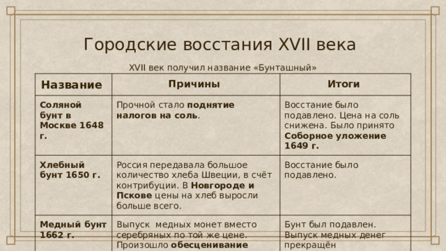 Городские восстания XVII века XVII век получил название «Бунташный» Название Причины Соляной бунт в Москве 1648 г. Итоги Прочной стало поднятие налогов на соль . Хлебный бунт 1650 г. Россия передавала большое количество хлеба Швеции, в счёт контрибуции. В Новгороде и Пскове цены на хлеб выросли больше всего. Восстание было подавлено. Цена на соль снижена. Было принято Соборное уложение 1649 г. Медный бунт 1662 г. Восстание было подавлено. Выпуск медных монет вместо серебряных по той же цене. Произошло обесценивание денег. Бунт был подавлен. Выпуск медных денег прекращён 