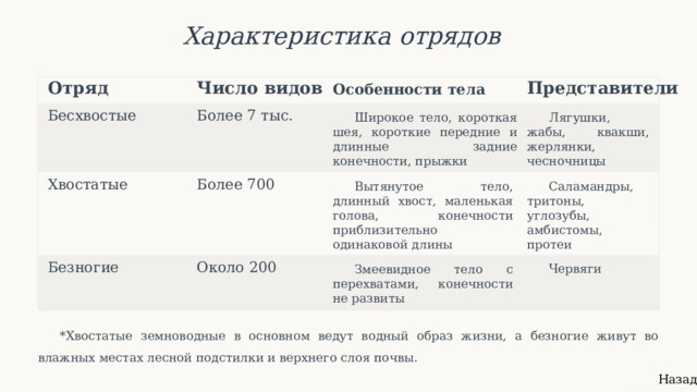  Характеристика отрядов Число видов Особенности тела Представители Отряд Бесхвостые Более 7 тыс. Широкое тело, короткая шея, короткие передние и длинные задние конечности, прыжки Лягушки, жабы, квакши, жерлянки, чесночницы Вытянутое тело, длинный хвост, маленькая голова, конечности приблизительно одинаковой длины Хвостатые Саламандры, тритоны, углозубы, амбистомы, протеи Более 700 Безногие Около 200 Змеевидное тело с перехватами, конечности не развиты Червяги *Хвостатые земноводные в основном ведут водный образ жизни, а безногие живут во влажных местах лесной подстилки и верхнего слоя почвы. Назад 